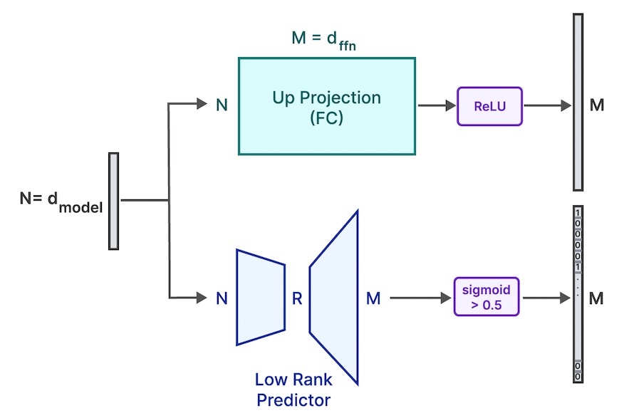Low rank predictor besides the FC up projection (Alizadeh et al., 2023)