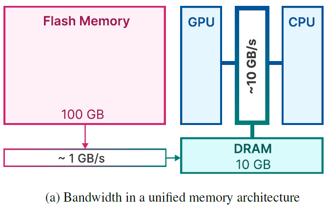 Unified memory architecture